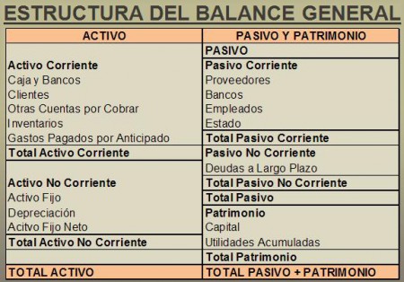 Mas info: https://contablecolombia.blogspot.com/2012/04/estructura-balance-general.html